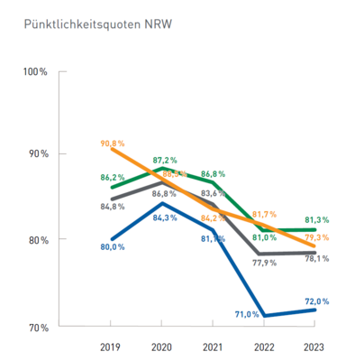 Darstellung der Pünktlichekeitsquoten je Produkttyp im SPNV in NRw für die jahre 2019 bis 2023